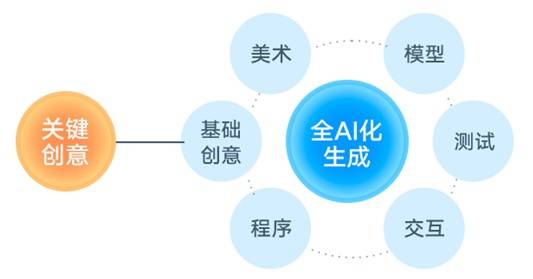 AI构建文化创意数字化生态的探究