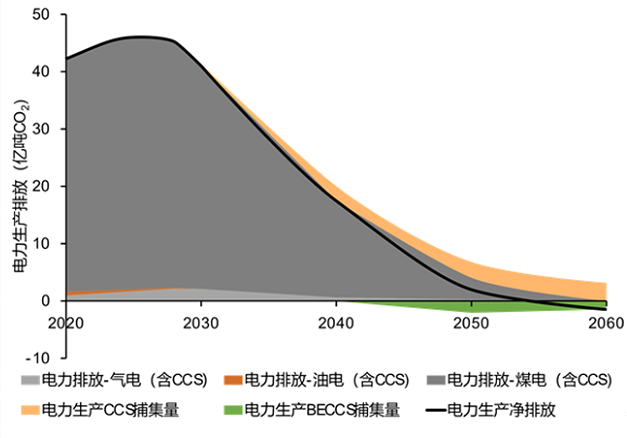 用天然气替代电力，减少碳排放,体系化管理变革思路_链接新生69.10.33