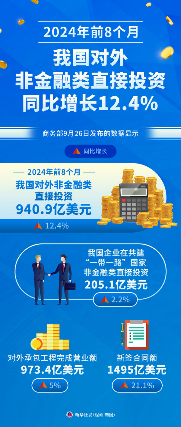 前十月对外非金融类投资增长，经济全球化新动力涌现
