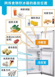 智慧策略，避免冰箱食品交叉污染，保障食品安全