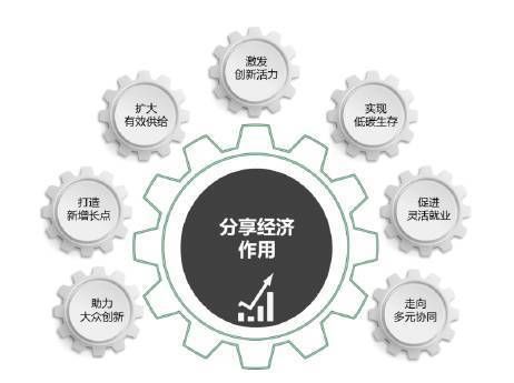 共享经济盈利分配问题研究