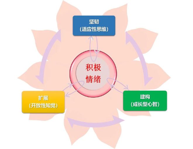 积极心理学在情绪管理能力提升中的应用及其影响