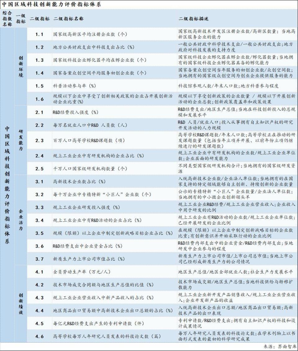 科技创新助力缩小经济发展区域差距